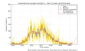 Solar Minimum Most Likely Occurred in December 2019