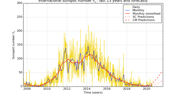 Solar Minimum Most Likely Occurred in December 2019