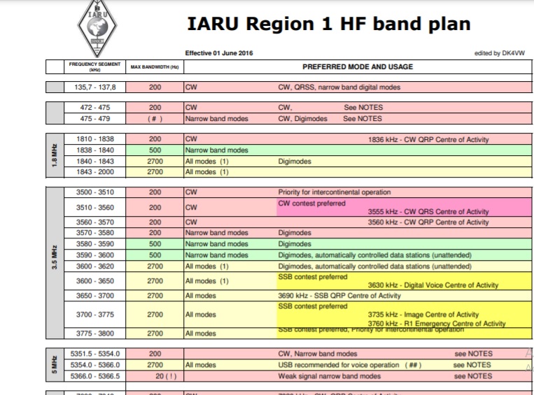 Revised IARU Region 2 Band Plan Now Available