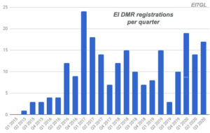 EI DMR registrations at the end of Q3 2020